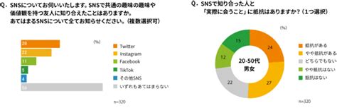 Snsで知り合った人と「実際に会った」約4割 【公式】 市場調査・マーケティングリサーチ会社のアスマーク