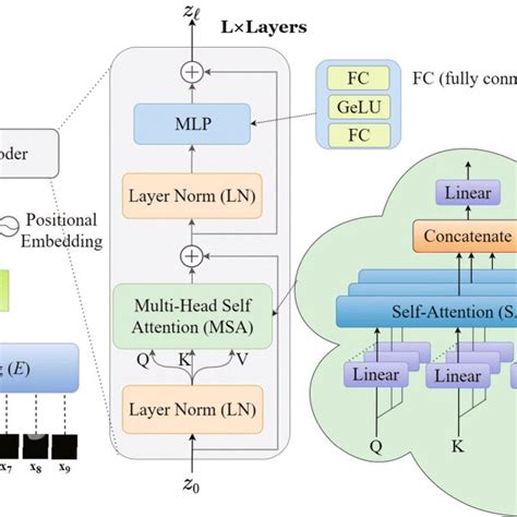 The architecture of the Vision Transformer includes the main ...