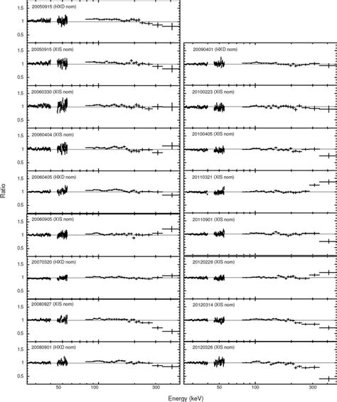 Ratios Of Background Subtracted Spectra Of Individual Observations To