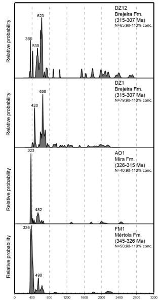 U Pb La Icp Ms Zircon Age Probability Density Plots All Ages Are