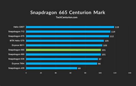 Snapdragon 665 Review & Gaming Benchmarks - Tech Centurion