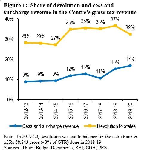 Budget 2021 The Year 2020 21 And Growing Share Of Cess And Surcharge Revenue