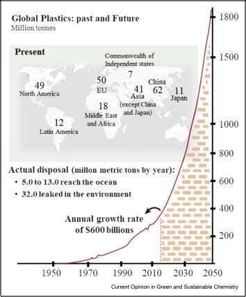 What Is Plastic Recycle Code 1000 - Plastic Industry In The World 