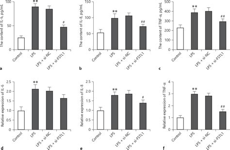 Figure From Silencing Of Fstl Alleviated Lps Induced Inflammatory