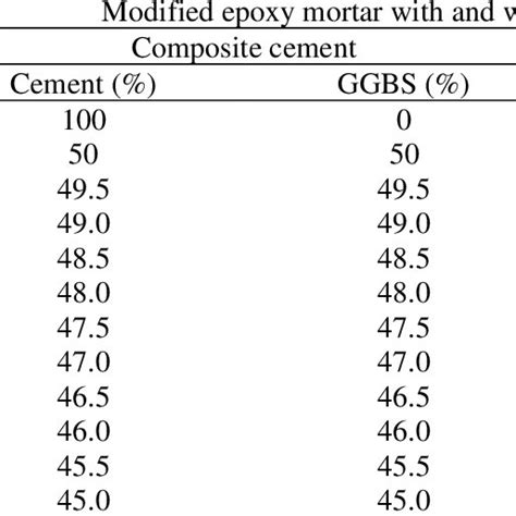 The percentage proportions of materials usage for modified epoxy mortar ...