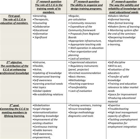 Results From Qualitative Research Download Table