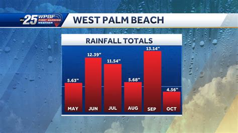 South Florida rainy season wrap-up