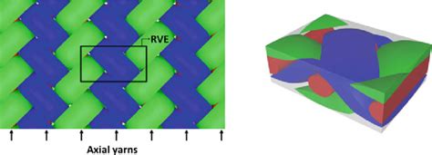 2 Triaxial Braiding Pattern A Top View B Texgen Rve Mesoscale Model