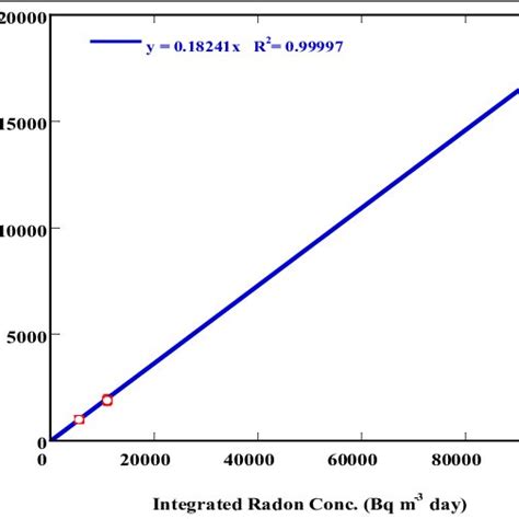 The Correlation Between Radon Surface Exhalation Rate And Radium