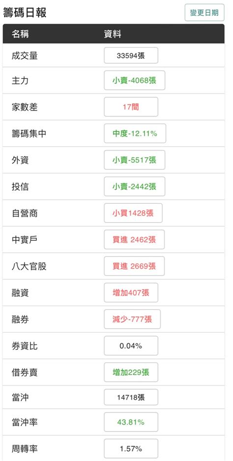 2603 長榮 Scfi指數、歐洲運價指數上漲、長榮股價下跌出貨還是洗盤？｜股市爆料同學會