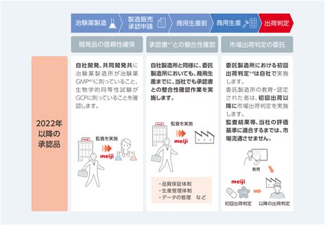 信頼性保証｜meファルマのジェネリック｜me ファルマ株式会社