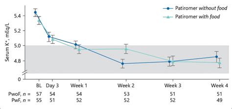 Mean Se Serum Potassium Over Time The Shaded Box Represents The Download Scientific Diagram