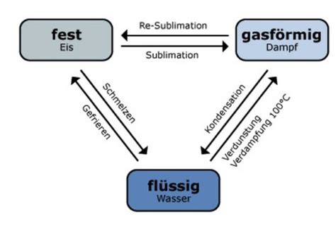 Chemie Formeln Flashcards Quizlet