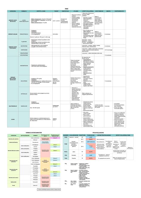 FARMACOLOGIA FANS Tabella Completa E Integrata Da Goodman Schemi