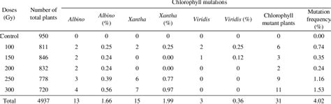 Chlorophyll Mutations In M2 Plants Of Cv Yalin Irradiated With