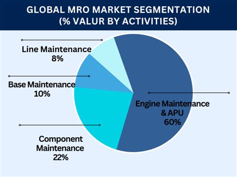 Aircraft MRO Market