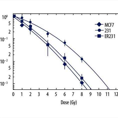 Survival Of Mda Mb 231 Er231 And Mcf 7 Cells After Exposure To Download Scientific Diagram