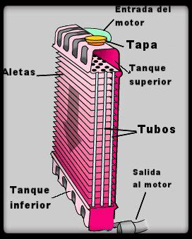 Qu Es Y C Mo Funciona El Radiador Del Coche Grupo Saavedra