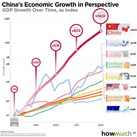 China GDP Growth Over Time – ISABELNET