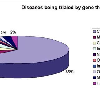 Diseases being trialed by gene therapy from 1989-2012. | Download ...