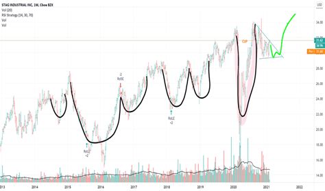 Stag Stock Fund Price And Chart Nyse Stag Tradingview