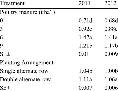 Effect Poultry Manure And Planting Arrangement On The Area Time Download Scientific Diagram