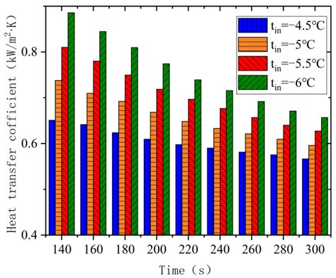 Energies Free Full Text Heat Transfer Characteristics Of Cold Water