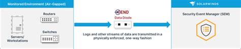 SolarWinds SEM For Air Gapped Networks Loop1