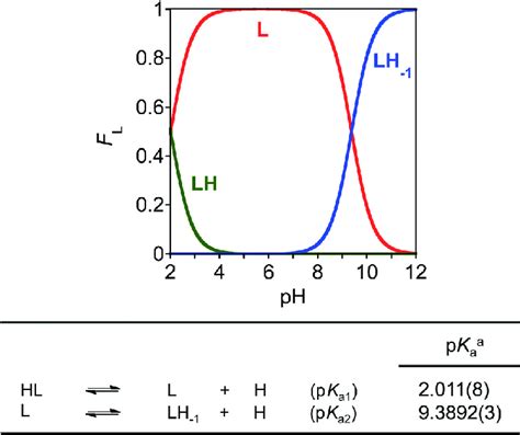 Speciation Diagram Top And Acidity Constants Pk A Bottom Of Fl