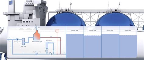 Ballast water treatment onboard a gas carrier | KROHNE Group 