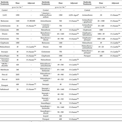 Herbicides Their Doses And Adjuvants Used In Experiment 1 2 And 4