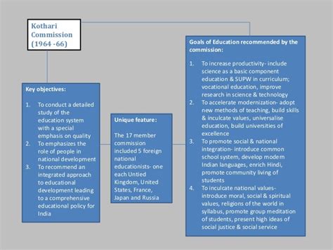 Education Policy of India - A Timeline