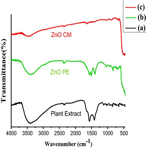 Ftir Spectra For A Plant Extract Black Line B Zno Nps From Pe Green