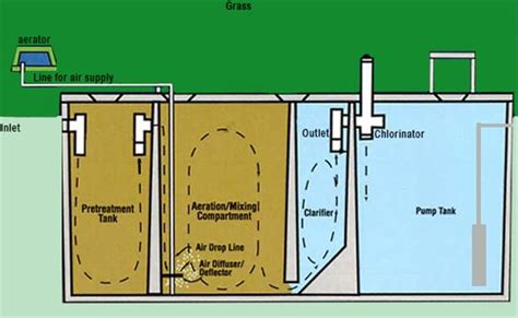 Residential Aerobic Septic System Diagram