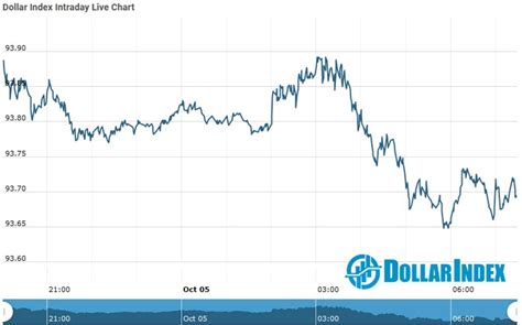 Dollar Index Dollar Index Update As On 05 Oct 2020