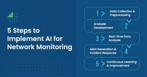 AI In Network Monitoring Benefits Challenges And Implementation