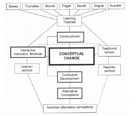 An Example Of A Conceptual Framework [ Source Coetzee A 2009 Download Scientific Diagram