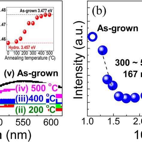 Raman Spectra Of The E2 High Mode Of A As Grown Gan Nrs B