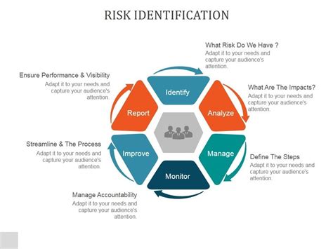 Risk Identification Ppt Powerpoint Presentation Layouts