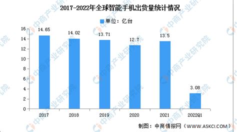 2022年第一季度全球智能手机出货量及竞争格局分析（图） 中商情报网