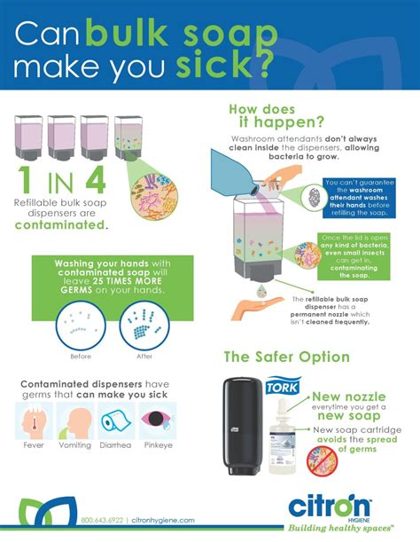 Infographic Bulk Soap Can Make You Sick Citron Hygiene