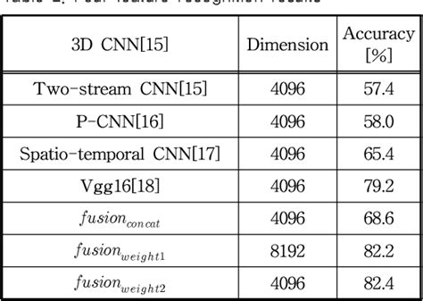 Table 1 From Human Action Recognition Based On 3D Convolutional Neural