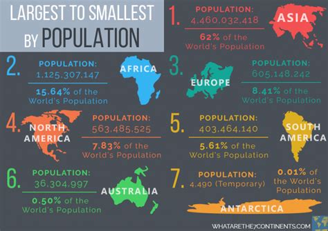 The Largest and Smallest Continents by Land Area and Population ...