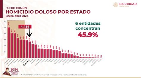 Guerrero ContinÚa Fuera Del Listado De Las Entidades Con Mayor Índice