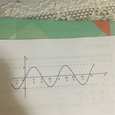 Questão 8 O Gráfico Abaixo Representa A Função A F X Sen 2x B F X