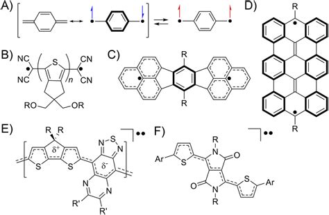 Unveiling A New Aspect Of Oxocarbons Open Shell Character Of And