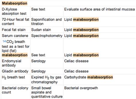 Malabsorption Flashcards | Quizlet