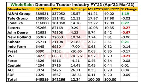 Domestic Tractor Sales Record To New High 945 Lakh Units Sold Up 12