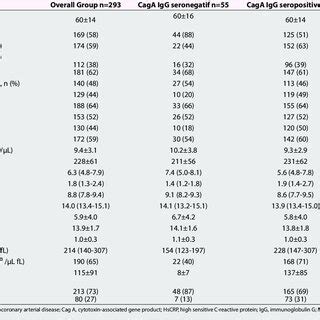 Demographic Clinical And Laboratory Characteristics Of Our Entire