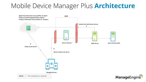 Mdm Architecture Mdm Working Manageengine